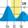 Jap Bay tide chart for Thursday, January 18, 2024