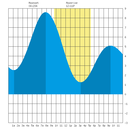 Jap Bay tide chart for Friday, January 19, 2024