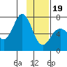 Jap Bay tide chart for Friday, January 19, 2024