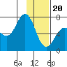 Jap Bay tide chart for Saturday, January 20, 2024