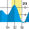 Jap Bay tide chart for Tuesday, January 23, 2024