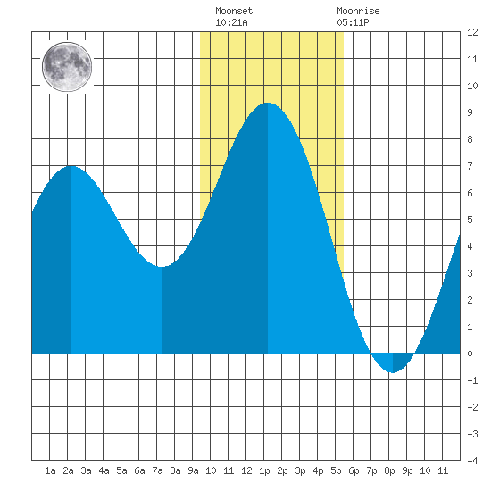 Jap Bay tide chart for Thursday, January 25, 2024
