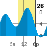Jap Bay tide chart for Friday, January 26, 2024