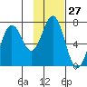 Jap Bay tide chart for Saturday, January 27, 2024