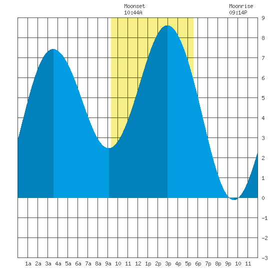 Jap Bay tide chart for Sunday, January 28, 2024