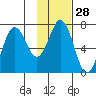 Jap Bay tide chart for Sunday, January 28, 2024