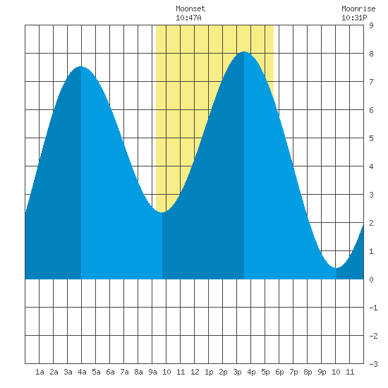 Jap Bay tide chart for Monday, January 29, 2024