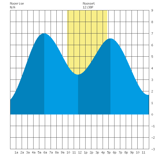 Jap Bay tide chart for Tuesday, January 2, 2024