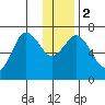 Jap Bay tide chart for Tuesday, January 2, 2024