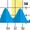 Jap Bay tide chart for Tuesday, January 30, 2024