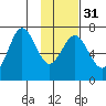 Jap Bay tide chart for Wednesday, January 31, 2024