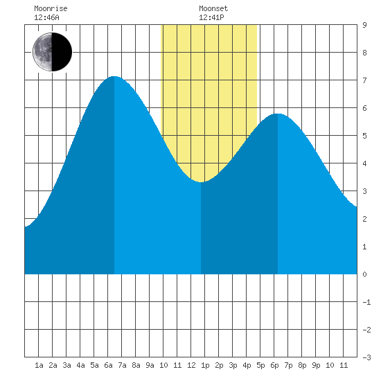 Jap Bay tide chart for Wednesday, January 3, 2024