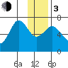 Jap Bay tide chart for Wednesday, January 3, 2024
