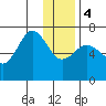 Jap Bay tide chart for Thursday, January 4, 2024