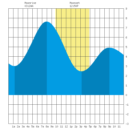 Jap Bay tide chart for Friday, January 5, 2024