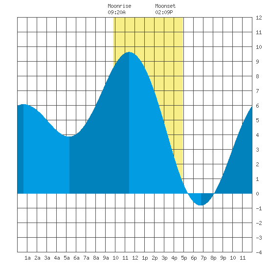 Jap Bay tide chart for Tuesday, January 9, 2024