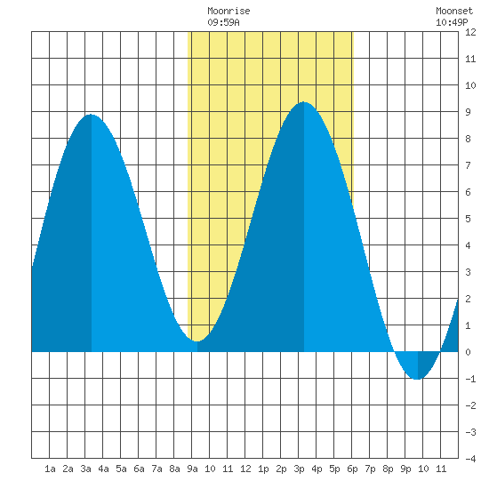 Jap Bay tide chart for Monday, February 12, 2024