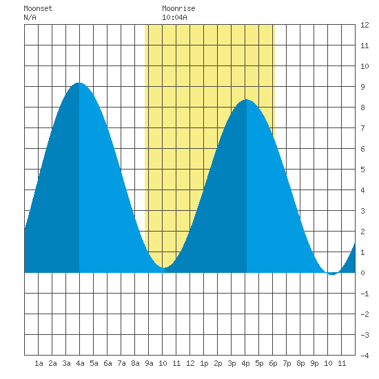 Jap Bay tide chart for Tuesday, February 13, 2024