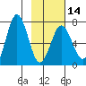 Jap Bay tide chart for Wednesday, February 14, 2024