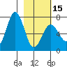 Jap Bay tide chart for Thursday, February 15, 2024