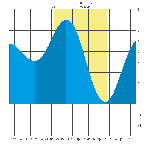 Jap Bay tide chart for Tuesday, February 20, 2024