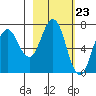 Jap Bay tide chart for Friday, February 23, 2024