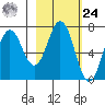 Jap Bay tide chart for Saturday, February 24, 2024