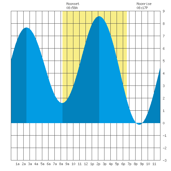 Jap Bay tide chart for Sunday, February 25, 2024