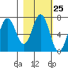 Jap Bay tide chart for Sunday, February 25, 2024