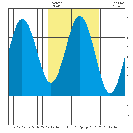 Jap Bay tide chart for Monday, February 26, 2024