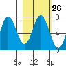 Jap Bay tide chart for Monday, February 26, 2024