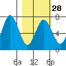 Jap Bay tide chart for Wednesday, February 28, 2024