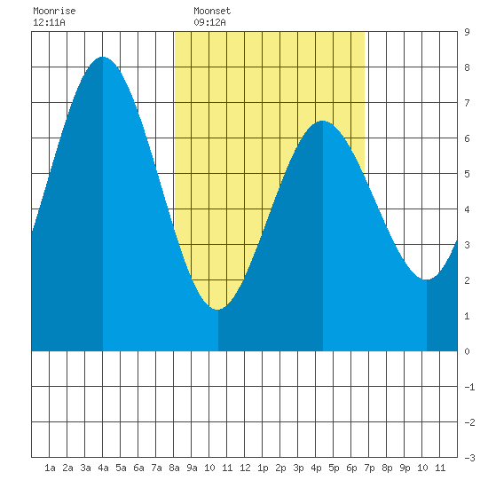 Jap Bay tide chart for Thursday, February 29, 2024