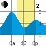 Jap Bay tide chart for Friday, February 2, 2024