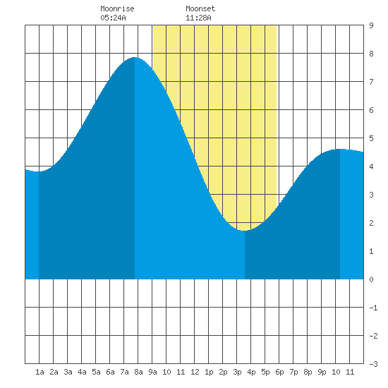 Jap Bay tide chart for Sunday, February 4, 2024