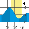 Jap Bay tide chart for Sunday, February 4, 2024