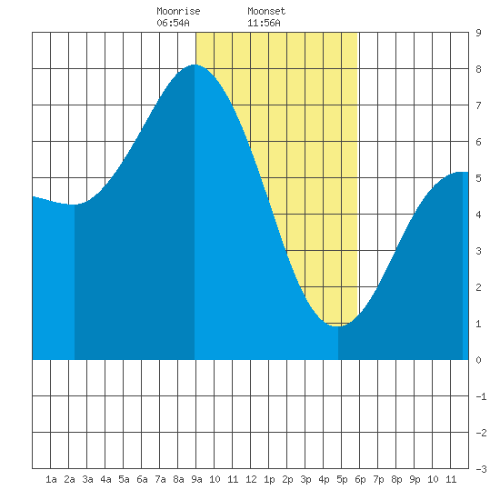 Jap Bay tide chart for Monday, February 5, 2024