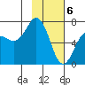 Jap Bay tide chart for Tuesday, February 6, 2024