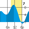 Jap Bay tide chart for Wednesday, February 7, 2024