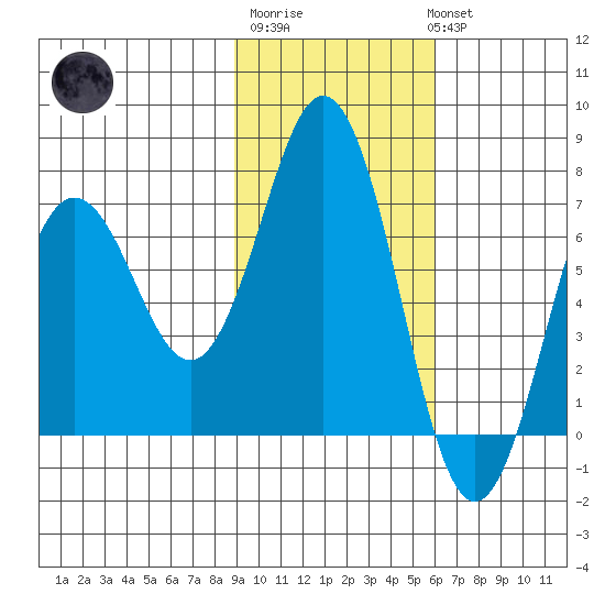 Jap Bay tide chart for Friday, February 9, 2024