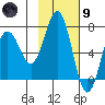 Jap Bay tide chart for Friday, February 9, 2024