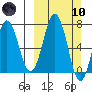 Jap Bay tide chart for Sunday, March 10, 2024
