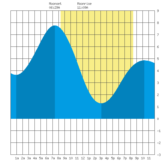 Jap Bay tide chart for Sunday, March 17, 2024