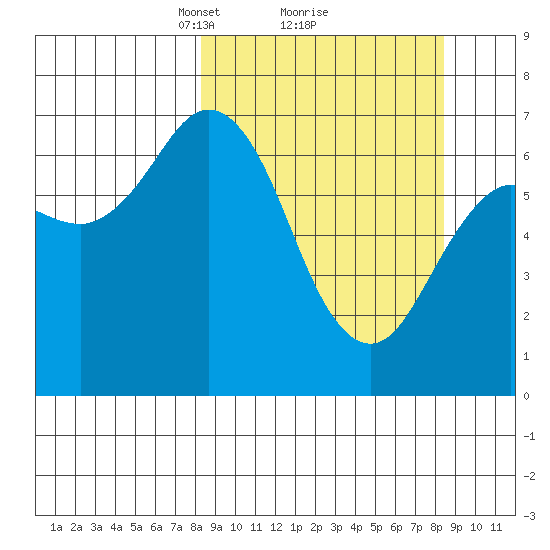 Jap Bay tide chart for Monday, March 18, 2024