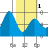 Jap Bay tide chart for Friday, March 1, 2024
