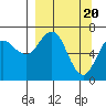 Jap Bay tide chart for Wednesday, March 20, 2024