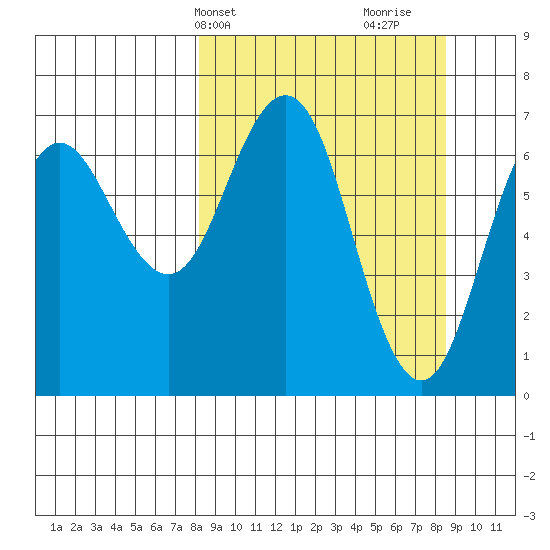 Jap Bay tide chart for Thursday, March 21, 2024