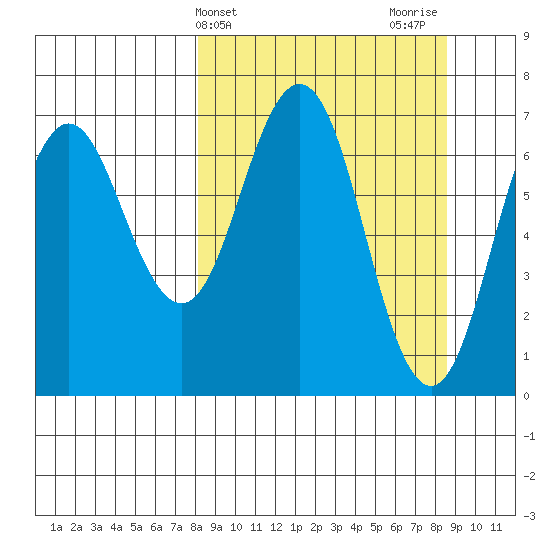 Jap Bay tide chart for Friday, March 22, 2024