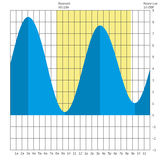 Jap Bay tide chart for Tuesday, March 26, 2024