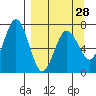 Jap Bay tide chart for Thursday, March 28, 2024